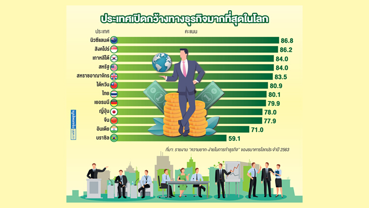 'เปิดกว้างทางธุรกิจ' เครื่องมือเพิ่มขีดแข่งขันไทย