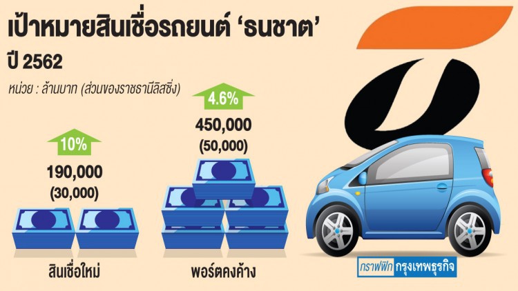 ‘ธนชาต’มั่นใจสินเชื่อรถยนต์ปีนี้เข้าเป้า