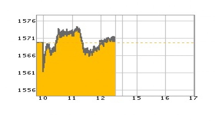 "หุ้นไทย" ภาคเช้า ปิดที่ 1,570.64 จุด บวก 1.11 จุด หรือ 0.07%