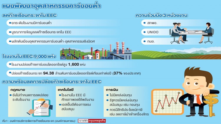 รัฐจ่อคุม 1.6 พันโรงงานอีอีซี  กระตุ้นลดปล่อยคาร์บอน