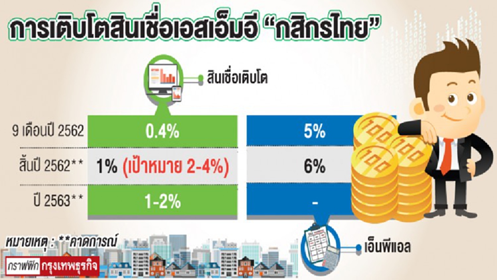  ‘กสิกร’เข้มปล่อยกู้เอสเอ็มอี ห่วงหนี้เสียพุ่ง 