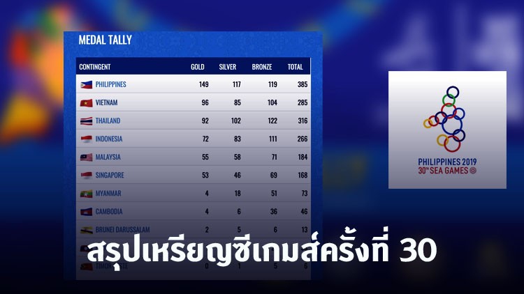 สรุปเหรียญซีเกมส์ครั้งที่ 30 ประจำวันที่ 10 ธ.ค.62