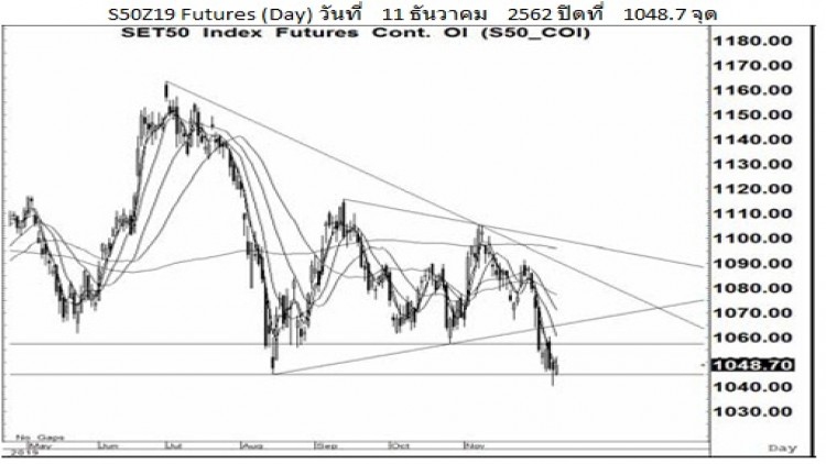 Daily "SET50 Futures" (12 ธ.ค.62)