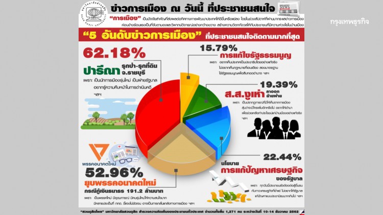 'ดุสิตโพล' เผย 5 อันดับข่าวการเมือง ที่ประชาชนสนใจติดตามมากที่สุด