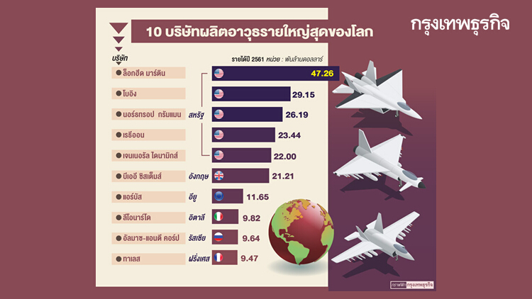 บริษัทอเมริกัน ครองส่วนแบ่งตลาด 'ค้าอาวุธโลก' สูงสุด