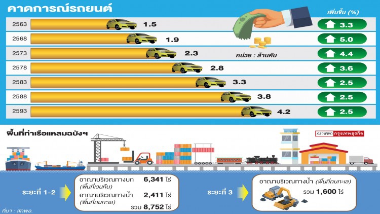 “แหลมฉบัง”กับอุตฯยานยนต์ 