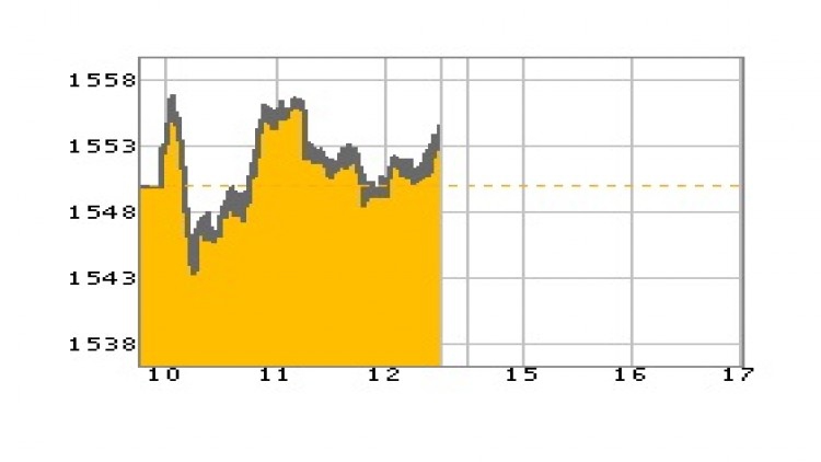 "หุ้นไทย" ภาคเช้า ปิดที่ 1,554.07 จุด บวก 4.33 จุด หรือ 0.28%