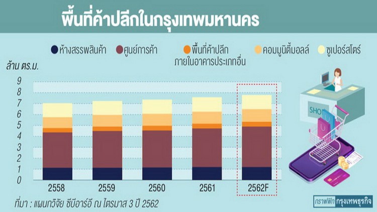 'ซีบีอาร์อี' ชี้พื้นที่ค้าปลีกไตรมาส 3 เพิ่ม 4.39% ชูกลยุทธ์ 'รีเทลเทนเมนท์' ดึงลูกค้า