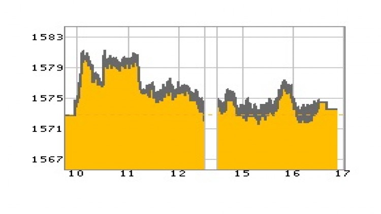 "หุ้นไทย" ภาคบ่าย ปิดตลาด 1,573.57 จุด บวก 0.65 จุด หรือ 0.04%