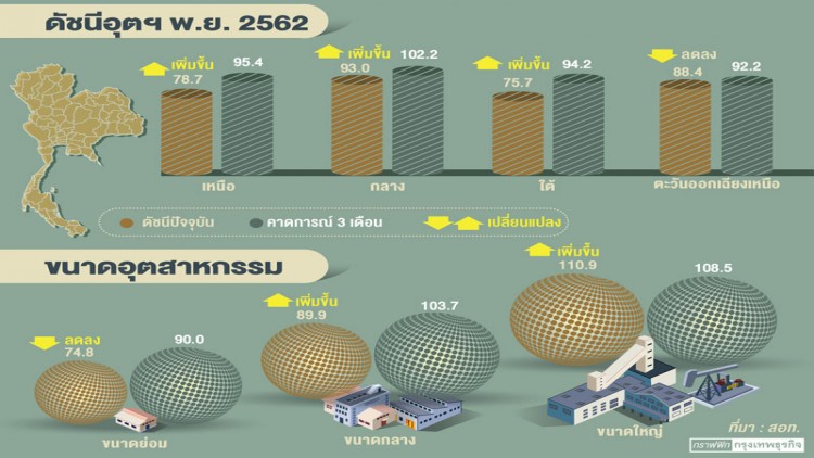 ความเชื่อมั่นอุตสาหกรรมฟื้น 