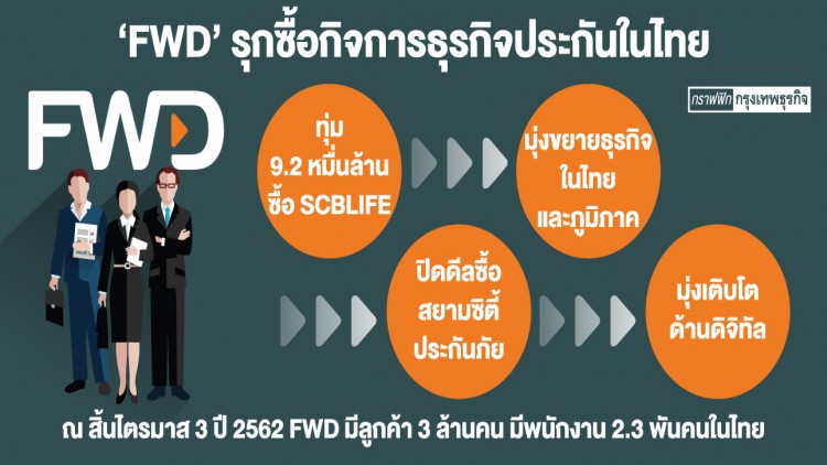 'เอฟดับบลิวดี' ปิดดีลซื้อ 'สยามซิตี้ประกันภัย'
