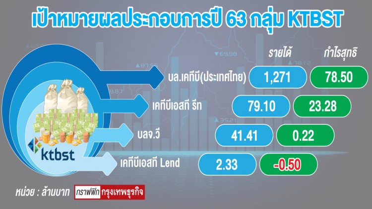‘บล.เคทีบี’ตั้งบริษัทรุกสินเชื่อบุคคล  เตรียมปรับโครงสร้างสู่‘โฮลดิ้งคัมพานี’ 