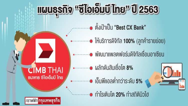 ‘ซีไอเอ็มบีไทย’กางแผนธุรกิจปี63  มุ่งบริการดิจิทัล100%