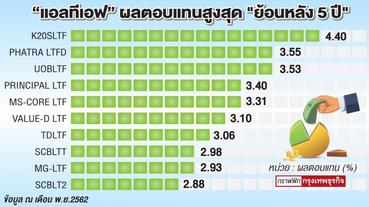 เปิดกองทุน'ผลตอบแทนเด่น'  โค้งสุดท้ายลงทุน'แอลทีเอฟ'