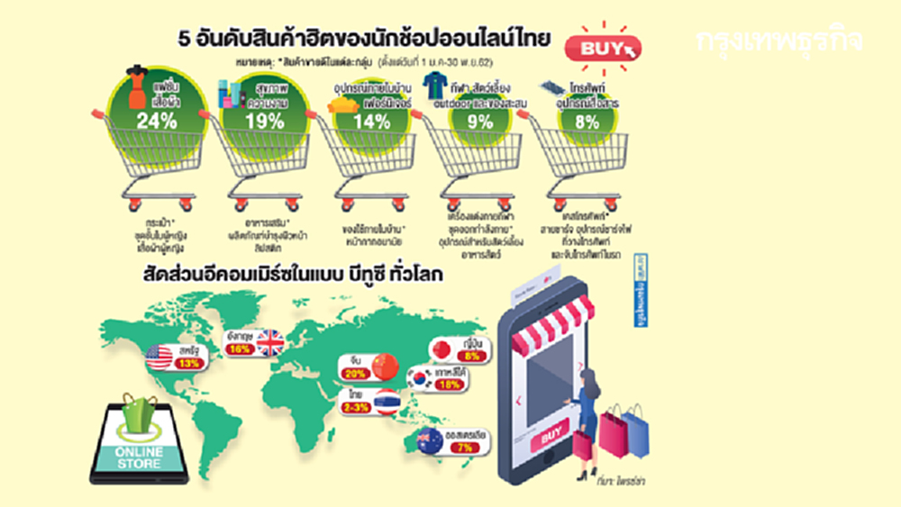 เปิดโผ 'สินค้าขายดี' บนโลกออนไลน์ปี 2562 