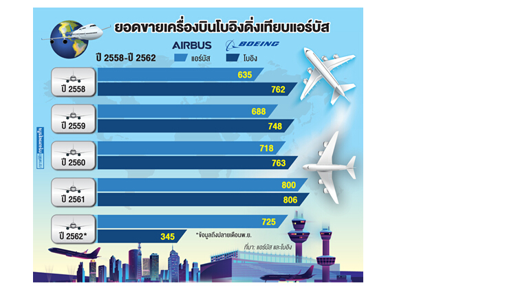 อนาคต 'โบอิง' ระส่ำ เลิกผลิต 737 แม็กซ์ ชั่วคราว