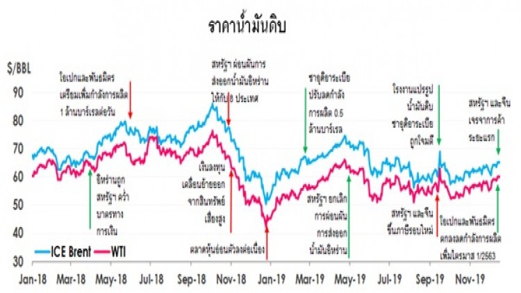 คาดการณ์สถานการณ์"ราคาน้ำมันดิบ"ในปี 2563 และสรุปสถานการณ์ราคาน้ำมันดิบในปี 2562