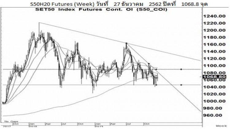 Daily "SET50 Futures" (30 ธ.ค.62)