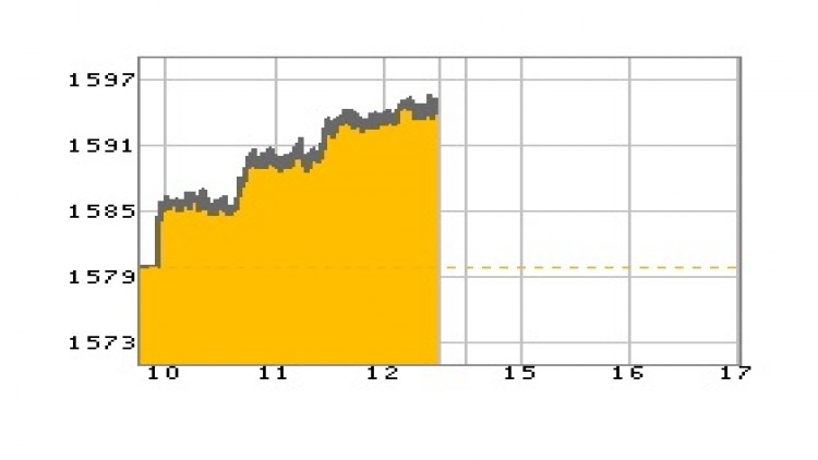"หุ้นไทย" ภาคเช้า ปิดที่ 1,594.92 จุด บวก 15.08 จุด หรือ 0.95%