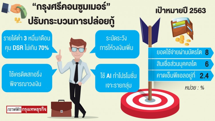 'กรุงศรีคอนซูมเมอร์' เข้มปล่อยกู้ลูกค้าใหม่ กลุ่มรายได้ต่ำ 3 หมื่นบาท