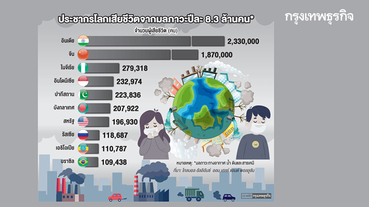 มลภาวะคร่าชีวิตประชากรโลก ปีละ 8.3 ล้านคน