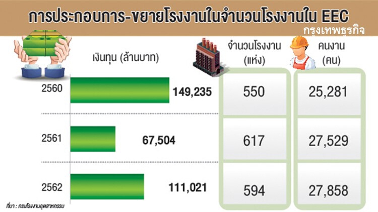 กรอ.คาดตั้งโรงงานปีนี้พุ่ง 10% ชี้ผังเมือง 'อีอีซี' ชัดเจน ยอดขอ 'บีโอไอ' สูง