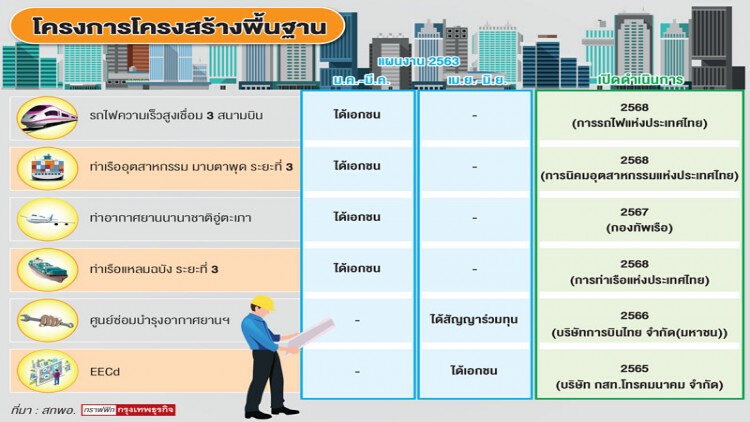 เช็คลิสต์คืบหน้าโครงการ 'อีอีซี'