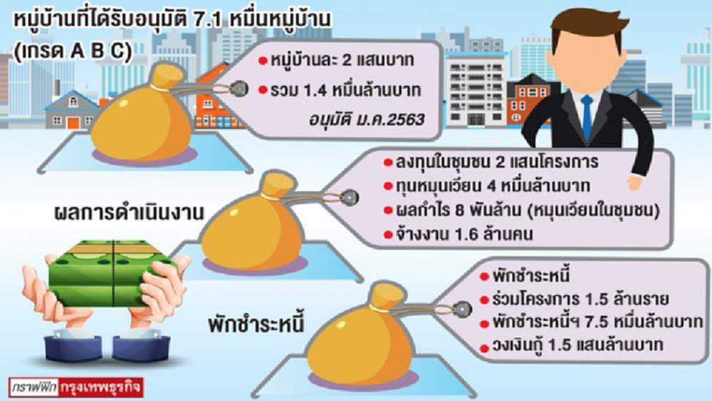'กองทุนหมู่บ้าน' ดันลงทุน-พักหนี้เสริมแกร่ง 'เศรษฐกิจชุมชน'