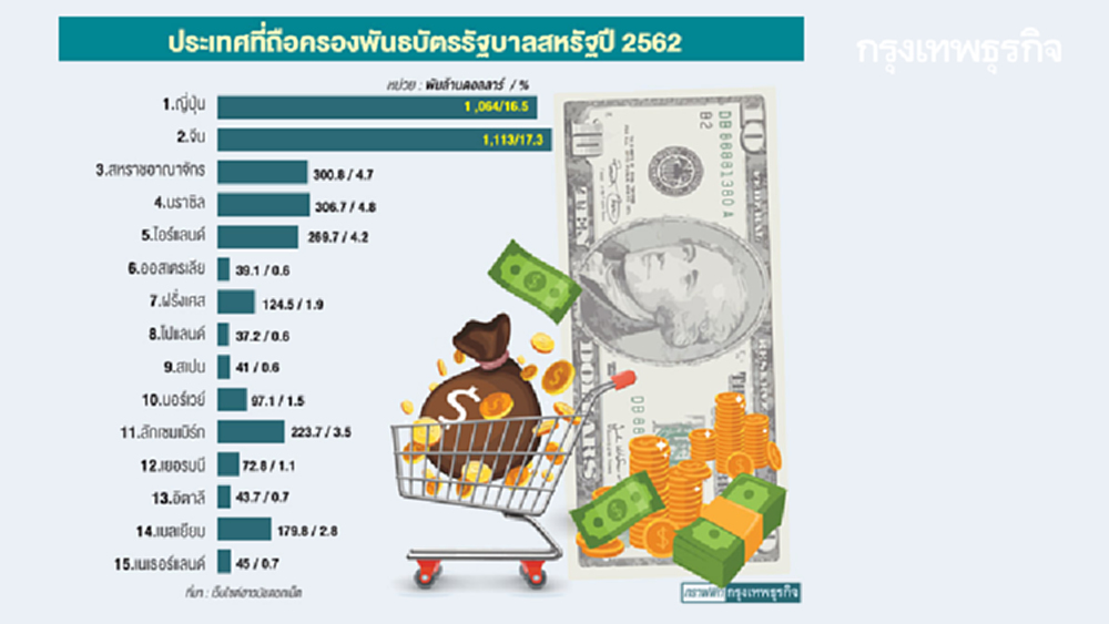 ญี่ปุ่นเบียดจีน นั่งแท่น 'เจ้าหนี้' รายใหญ่สุดของสหรัฐ