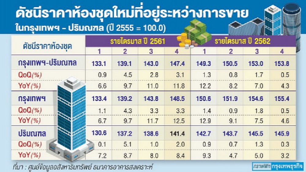 ธอส.ชี้ราคาคอนโดโต 'ชะลอ' 'บ้านเดี่ยว-ทาวน์เฮ้าส์' ขยับช้า