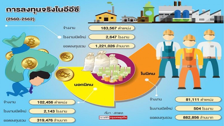 2 ปี อีอีซีดึงทุน 1.2 ล้านล้านบาท 