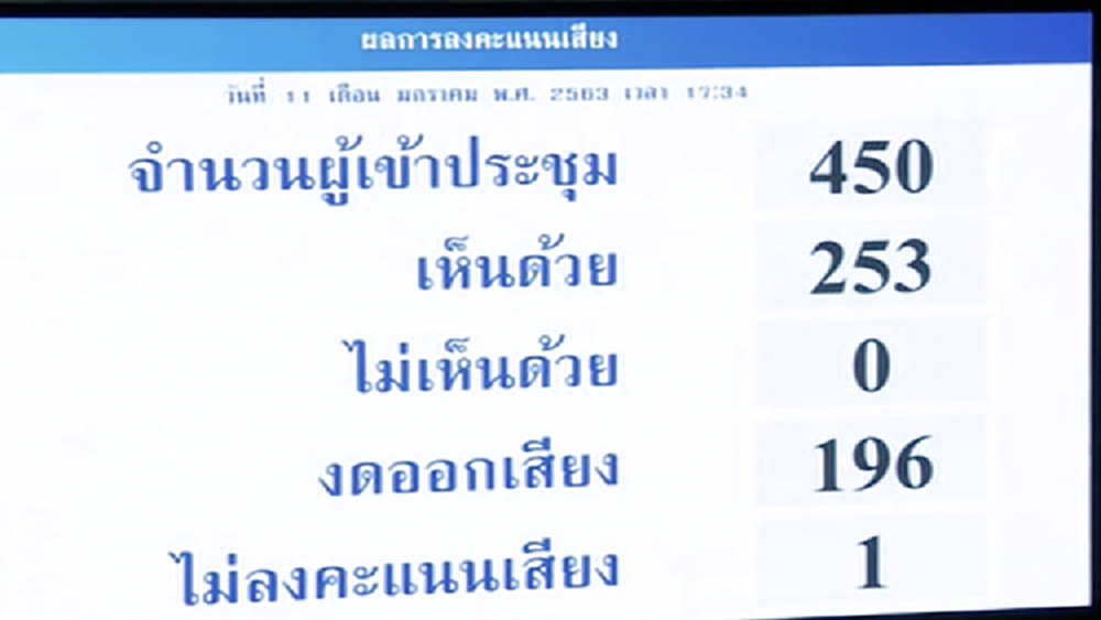 ร่างพ.ร.บ.งบฯ 63 ผ่านฉลุย 3.2 ล้านล้านบาท 
