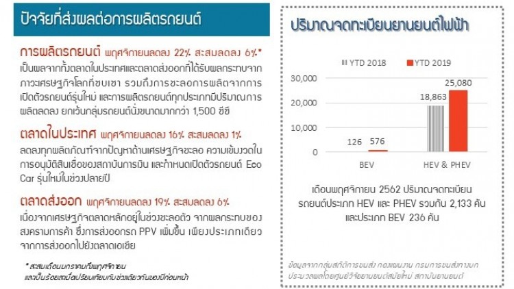 จดทะเบียน “อีวี-ไฮบริด” ขยายตัวแรง แต่ยอดรวมยังต่ำ