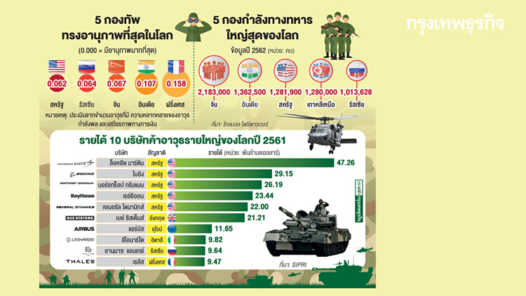 ประเมิน 'เขี้ยวเล็บ' ประเทศมหาอำนาจโลก