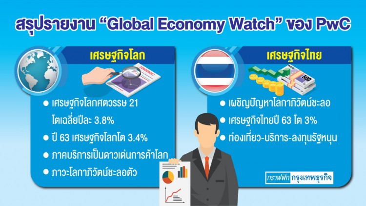 โลกาภิวัตน์ 'อ่อนแรง' ฉุดการค้า-เศรษฐกิจโลก 'โตต่ำ'