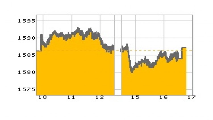"หุ้นไทย" ภาคบ่าย ปิดตลาด 1,586.90 จุด บวก 0.74 จุด หรือ 0.05%