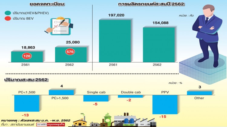 ยอดจดทะเบียนอีวีก้าวกระโดด