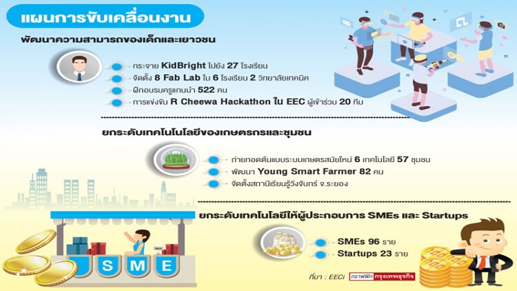 'EECi' โชว์นวัตกรรมขับเคลื่อนเศรษฐกิจ