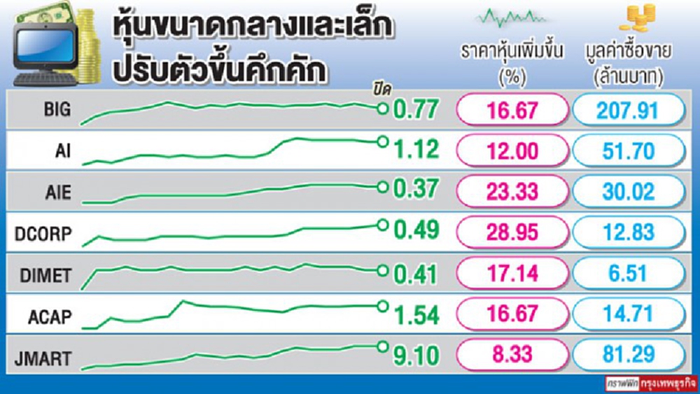 นักลงทุนแห่เก็งกำไร 'หุ้นเล็ก' หนุนวอลุ่มคึก 
