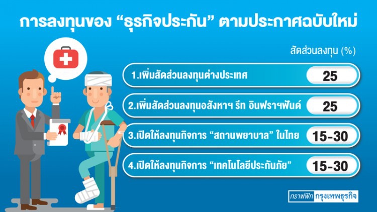 สังคายนา 'เกณฑ์ลงทุน' ธุรกิจประกัน สู้มรสุม 'ดอกเบี้ยต่ำ-บาทแข็ง' 