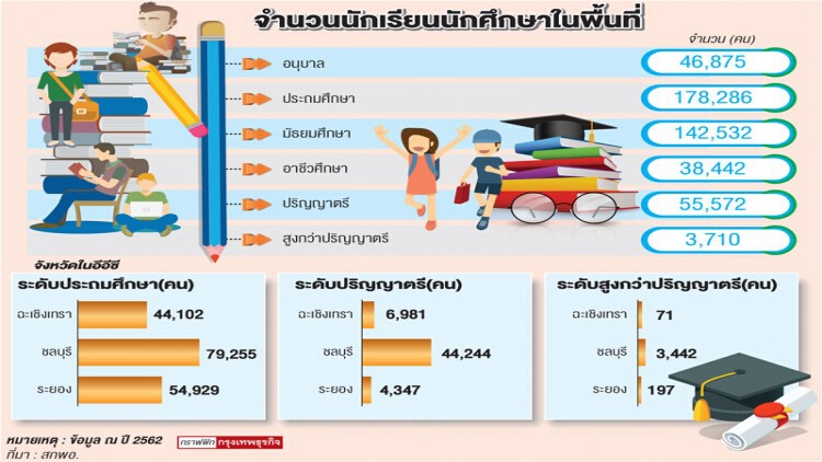 'อีอีซีโมเดล' งานสร้างคน