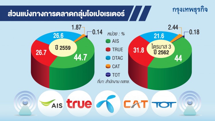 สมรภูมิมือถือยัง 'เดือด' แม้ 'ดีแทค' เปลี่ยนแม่ทัพกลางศึก