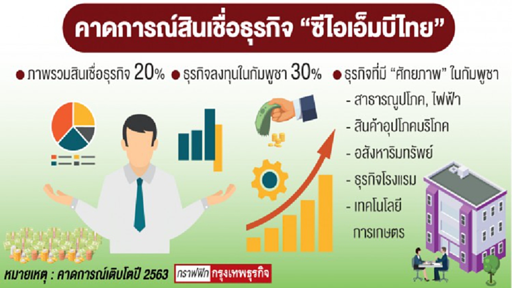 'ซีไอเอ็มบี' หนุนบิ๊กธุรกิจไทย ขยายลงทุน 'กัมพูชา'