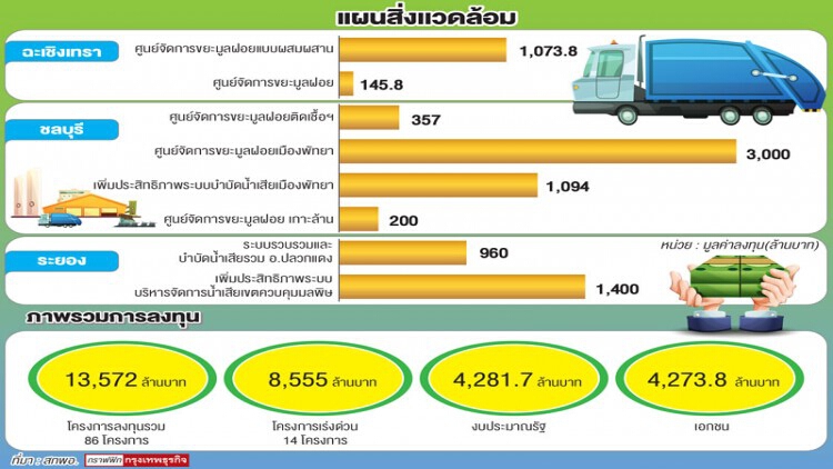 'เศรษฐกิจหมุนเวียน' ในอีอีซี