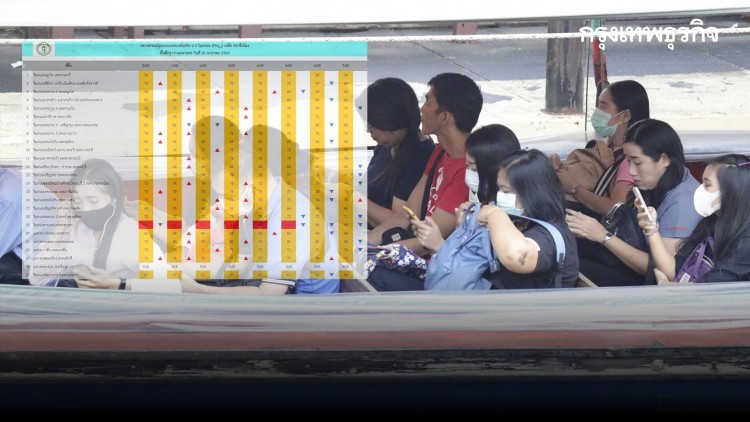 ฝุ่นพุ่ง! กรุงเทพฯ PM2.5 เกินมาตรฐาน 35 พื้นที่