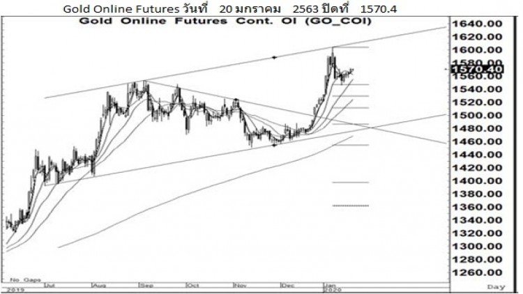 Daily "Gold Futures" (21 ม.ค.63)