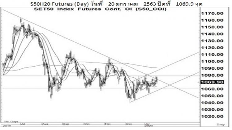 Daily "SET50 Futures" (21 ม.ค.63)