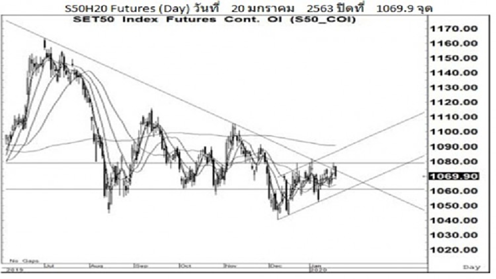 Daily "SET50 Futures" (21 ม.ค.63)