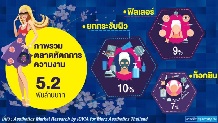 'เมิร์ซ' เกาะเทรนด์สวยแบบตัวเอง ดันตลาดหัถตการความงามโต.!