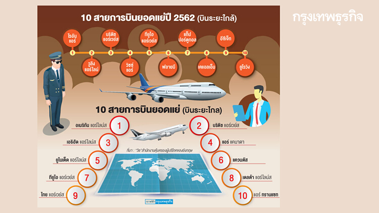 เปิดโผ 'สายการบิน' ระยะไกล-ใกล้แย่สุดในโลก